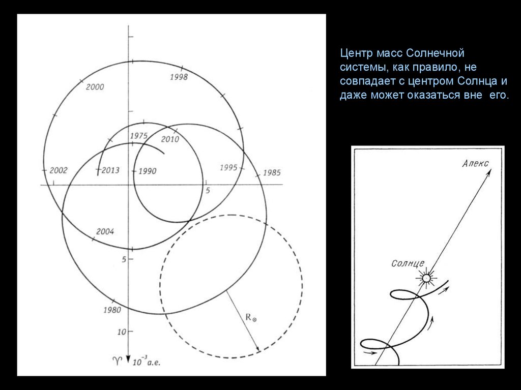 Барицентр. Центр масс солнечной системы и центр солнца. Барицентр системы солнце Юпитер. Движение центра масс солнечной системы. Где находится центр масс солнечной системы.