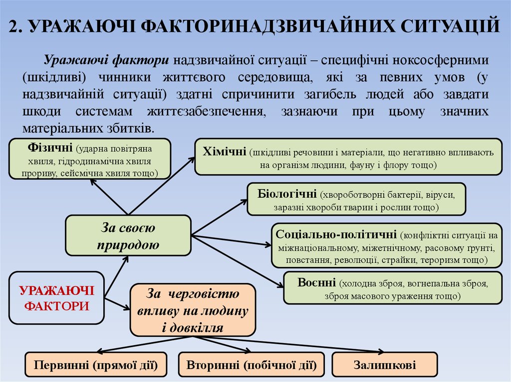 2. УРАЖАЮЧІ ФАКТОРИНАДЗВИЧАЙНИХ СИТУАЦІЙ