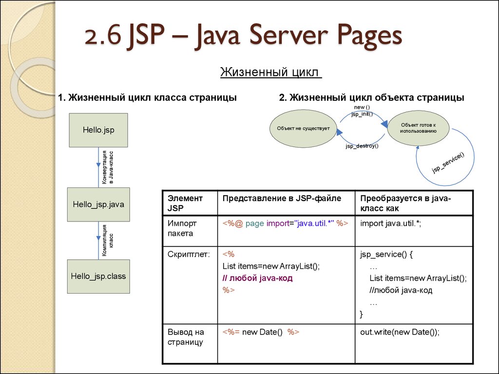 Java jsp. Циклы в java. Жизненный цикл jsp. Жизненный цикл джава. Жизненный цикл java.