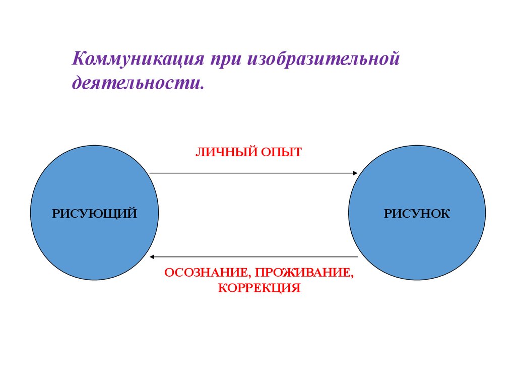 Коррекция коммуникации. Нарисовать осознанную деятельность человека.