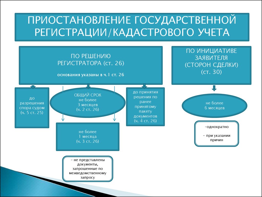 Основание для регистрации. Причины приостановления кадастрового учета. Причины приостановки осуществления кадастрового учета. Время проведения государственного кадастрового учета. Основания для приостановления кадастрового учета.