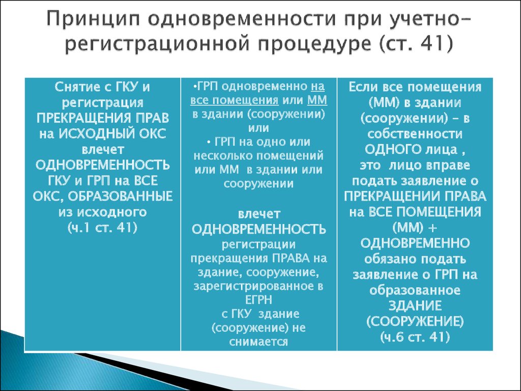 Гку и грп. Единая учетно регистрационная процедура. Сроки ГКУ И ГРП. ФЗ 218 В картинках. Постановка на ГКУ И ГРП Окс, помещений.