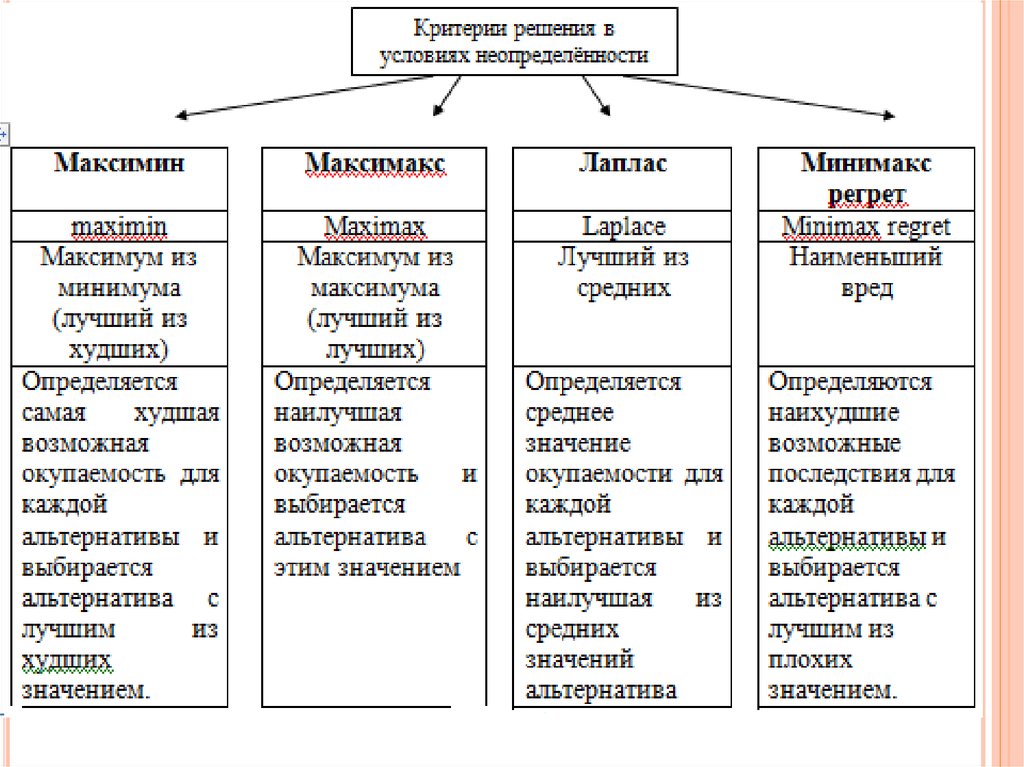 Методы принятия управленческих решений отчет по практике