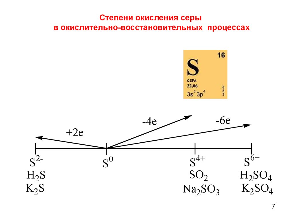 Степени окисления серы в соединениях s. Степень окисления серы +2 в соединении. Соединение серы в степени окисления +1. Пример соединения серы со степенью окисления +2. Степень окисления серы +4.