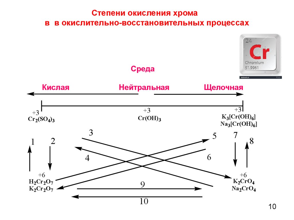 Процессы хрома