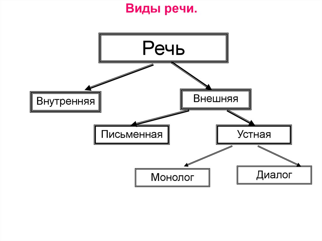 Какие диалоги существуют. Виды речи схема. Перечислите виды речи. Виды речи таблица. Виды речи в русском языке.