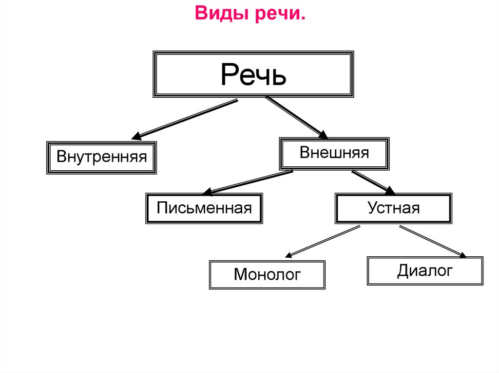 Форма речи текста. Виды речи схема. Речь виды речи. Виды речи в русском языке. Типы речи в русском языке устная письменная.