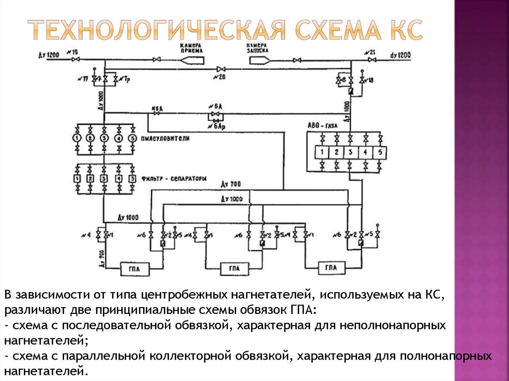 1.6 Характеристика технологической схемы компрессорного цеха №2