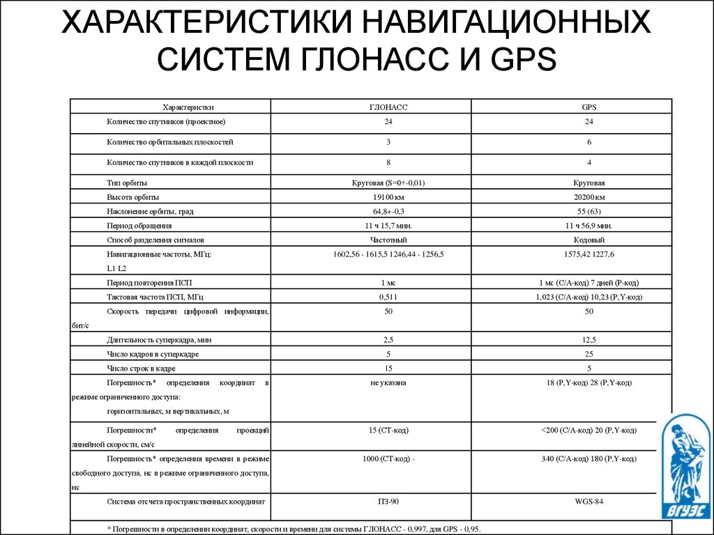 Мониторинг пассажирский расписание. Параметры систем GPS И ГЛОНАСС. Сравнительная характеристика GPS И ГЛОНАСС. Технические характеристика навигационной спутниковой системы. Технические характеристики системы ГЛОНАСС.