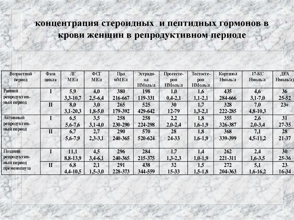 Стероидный профиль. Концентрация гормонов в крови. Гормоны стероидные норма в крови. Концентрация белково-пептидных гормонов в крови. Стероидный профиль гормонов в слюне.