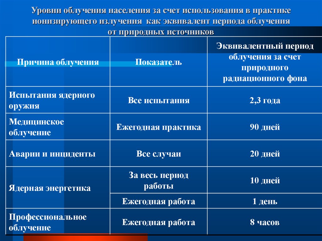 Показатель радиации. Уровни облучения. Уровень радиации. Уровни радиационного излучения. Уровень ионизирующего излучения.