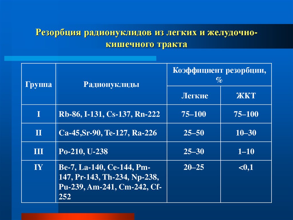 Жкт группа. Группы радионуклидов. Радионуклеид. Радионуклиды показатели. Радионуклиды примеры.