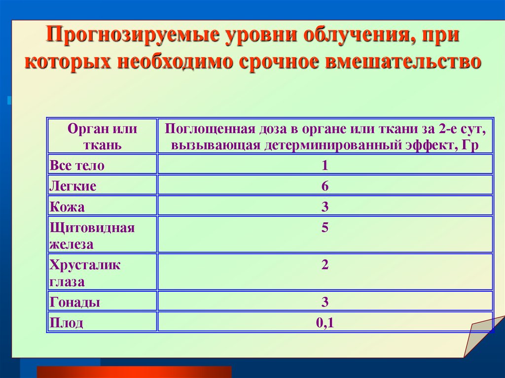 Самый большой показатель радиации. Уровни облучения при которых необходимо вмешательство. Уровни облучения, при которых необходимо срочное вмешательство. Уровни хронического облучения при котором необходимы меры защиты. Уровень фона радиации при радиотерапии.