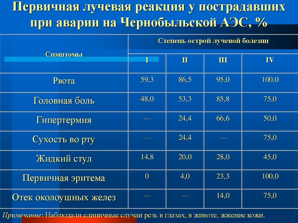 Сколько аварий было на аэс. Статистика Чернобыльской аварии. Авариа на АЄС Чернобільской таблица. Таблица уровней радиации на Чернобыльской АЭС.