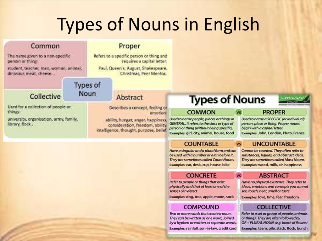 Require noun. Classification of Nouns in English. Nouns в английском языке. Common Nouns в английском языке. Types of Noun английский.