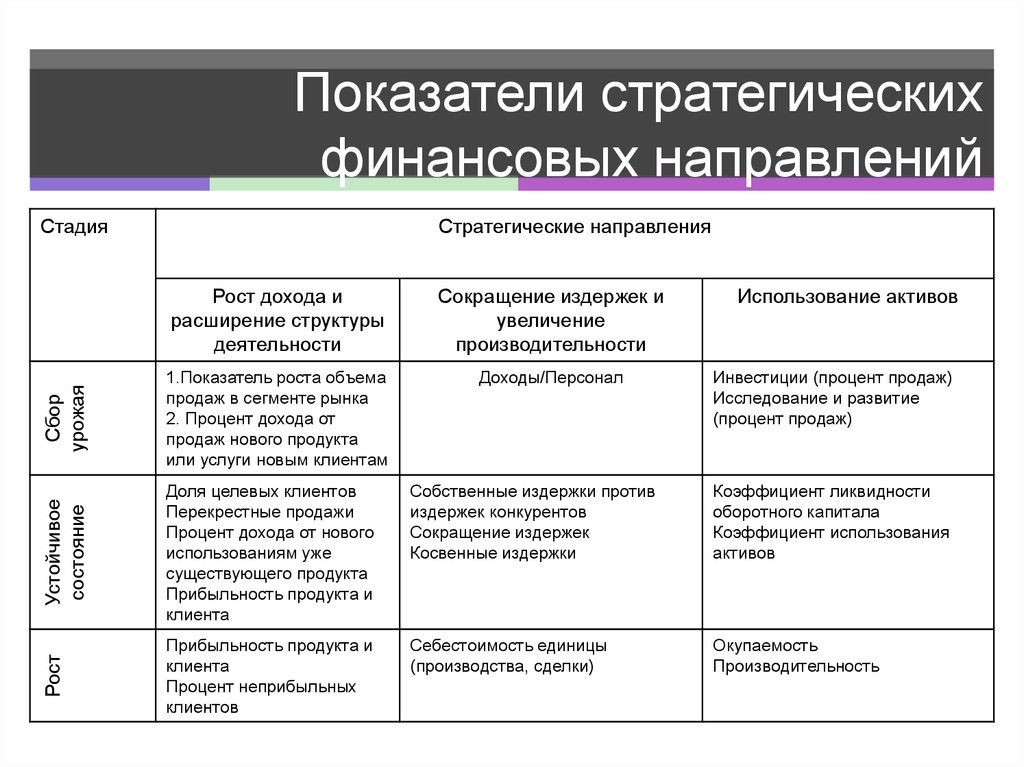 Показатели стратегического плана с разбивкой по годам