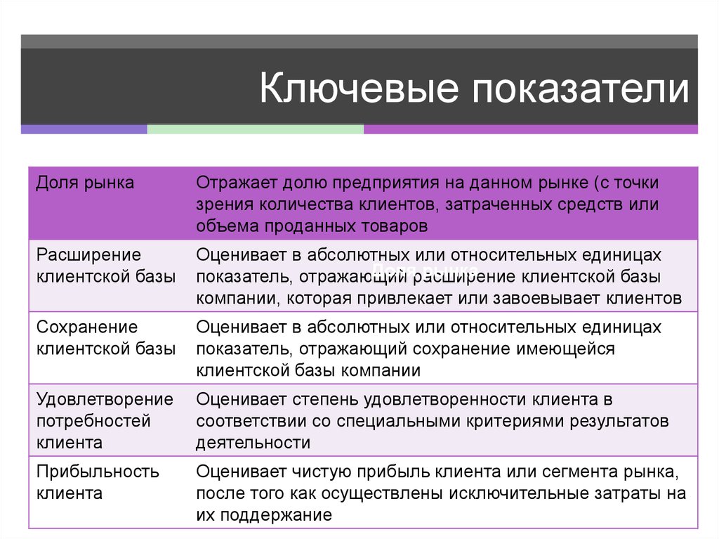 Показатели клиента. Коэффициент клиентской базы. Ключевые показатели клиентов. Показатель активности клиентской базы. Показатели работы с клиентами.