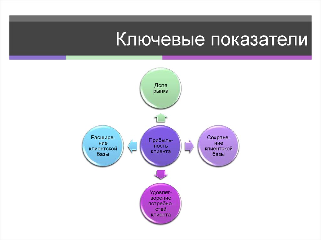 Ключевые показатели. Ключевые показатели презентация. Классификация ключевых показателей эффективности. Ключевые показатели изображение.