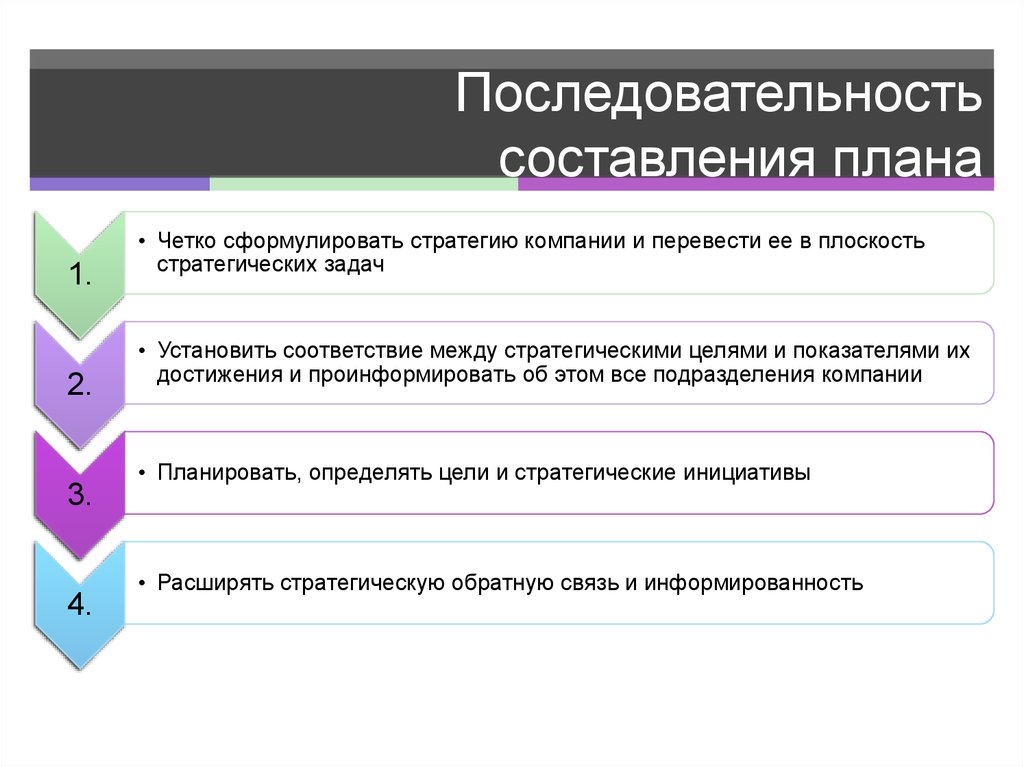 Этапы составления простого плана