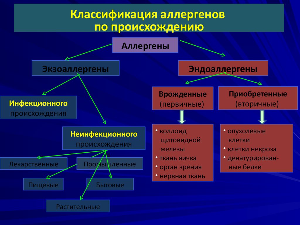 Нарушения иммунитета