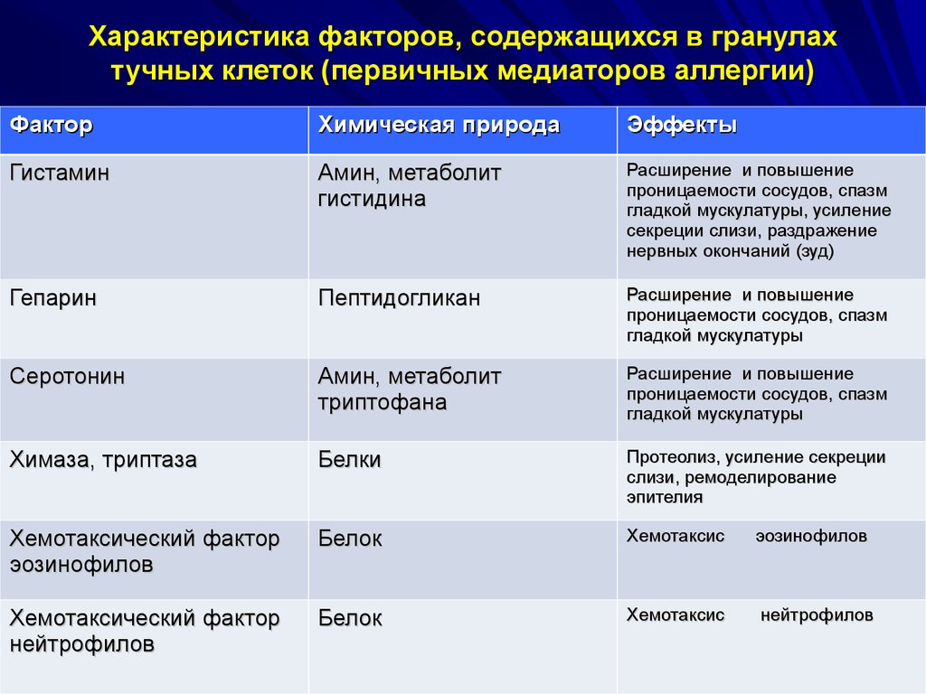 Характеризующий фактор. Медиаторы аллергических реакций 1 типа. Первичные медиаторы аллергии таблица. Медиаторы тучных клеток при аллергии. Медиаторы при аллергической реакции.