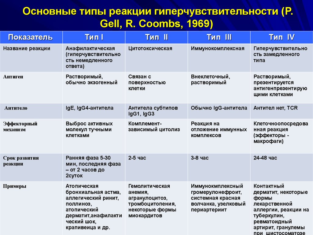 Виды аллергических реакций с картинками у человека с названием