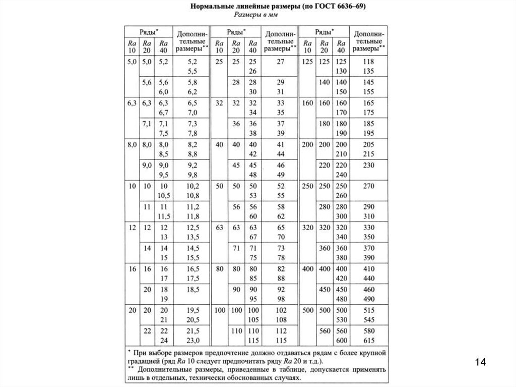 Нормальная толщина. Диаметр вала по ГОСТ 6636-69. ГОСТ 6636 диаметр вала. ГОСТ 6636-69 нормальные линейные. Ряды нормальных линейных размеров ГОСТ 6636-69.