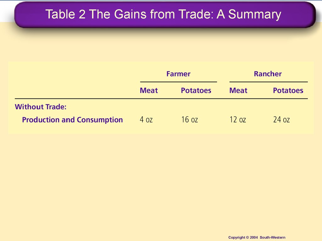 Table 2 The Gains from Trade: A Summary
