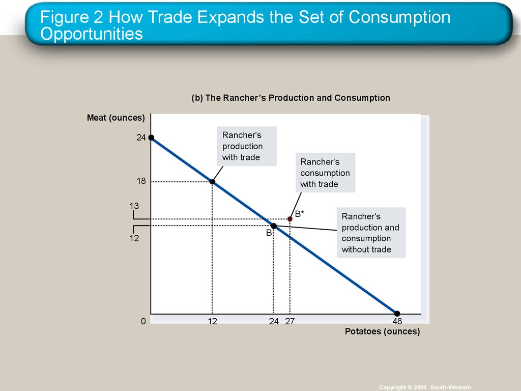 Figure 2 How Trade Expands the Set of Consumption Opportunities