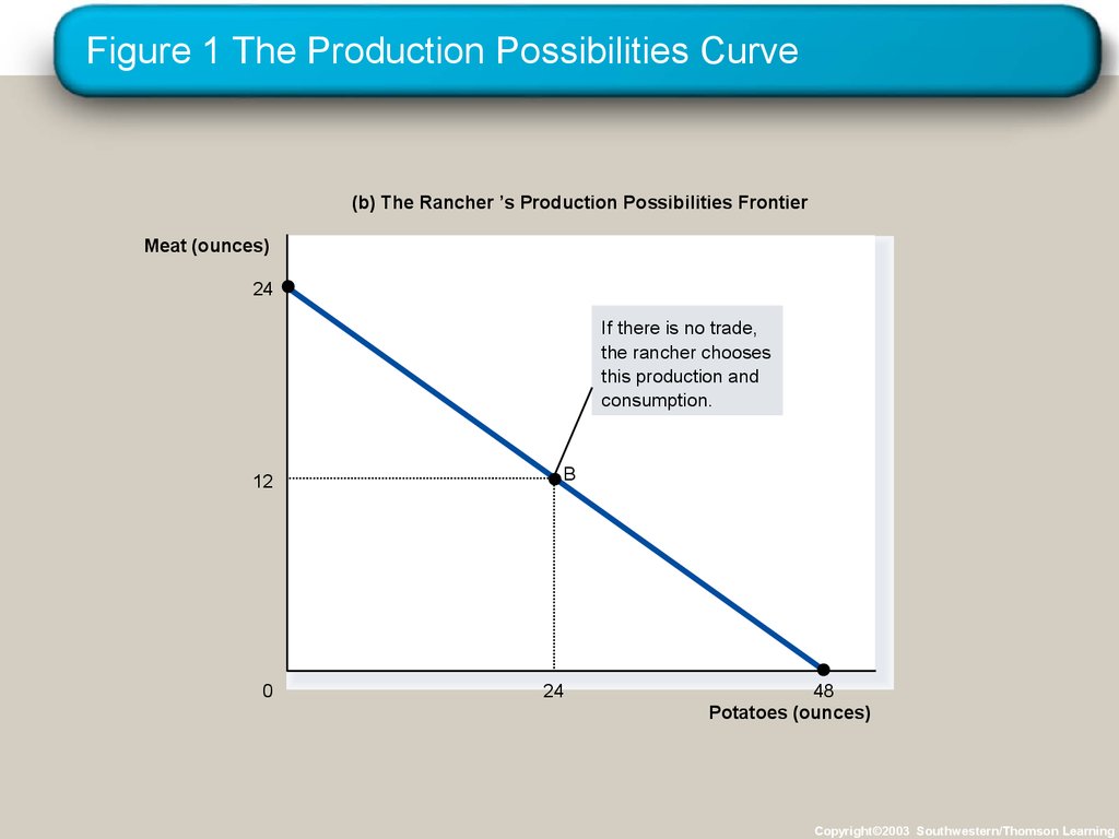 Figure 1 The Production Possibilities Curve