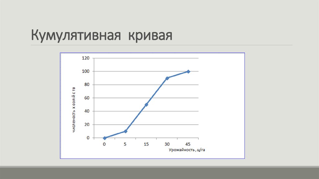 Кривые ряды. Кумулятивная кривая (кумулята). Кумулятивная кривая график в статистике. График кумулятивной Кривой. Построить кумулятивную кривую.