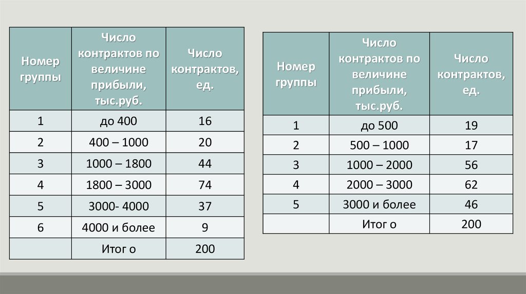 Группы чисел. Группировка по размерам прибыли. Сводка и группировка статистических данных типовые задачи с решением. Номер группы договор.