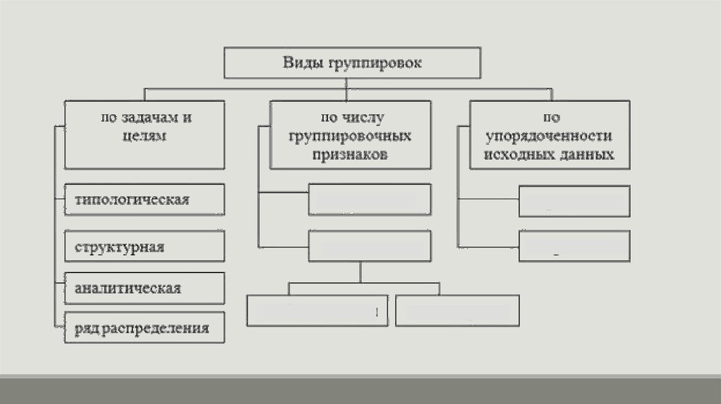 Группировка целей. Классификация группировок в статистике. Классификация видов статистических группировок. Классификация основных видов статистических группировок. Классификация признаков группировки.