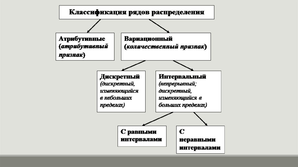 Классификация рядов распределения в статистике. Классификация статистического наблюдения. Сводка и группировка материалов статистического наблюдения. Дискретные признаки группировок в статистике.