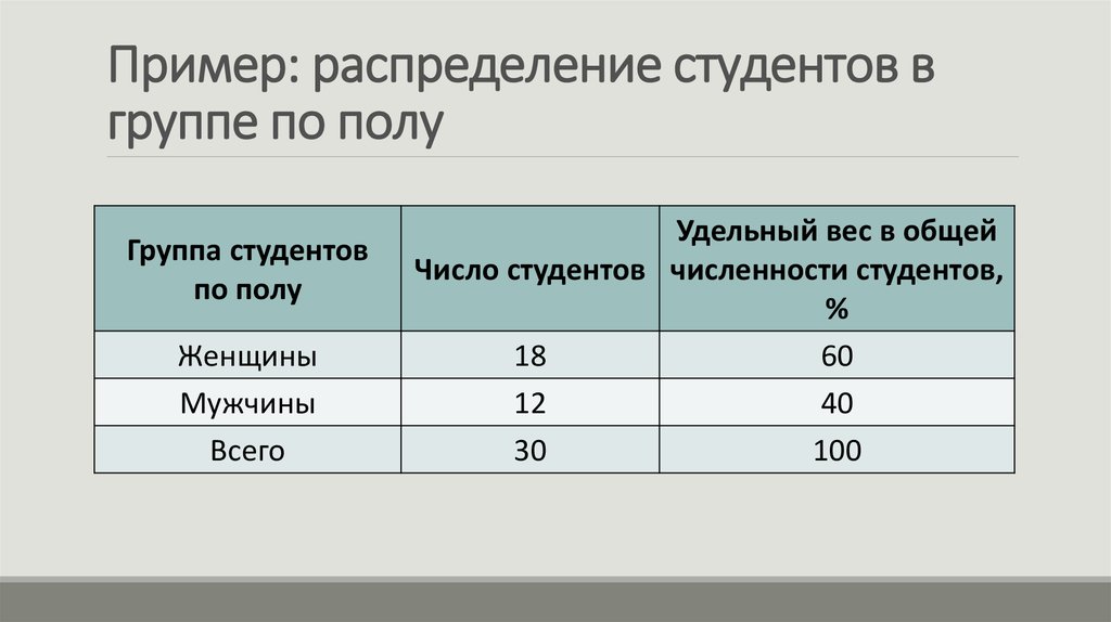 Удельный вес численности. Распределение студентов по полу. Распределение примеры. Таблица статистического наблюдения пример. Ряды распределения примеры студентов.