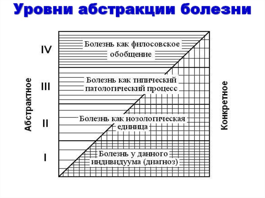 Уровни болезней