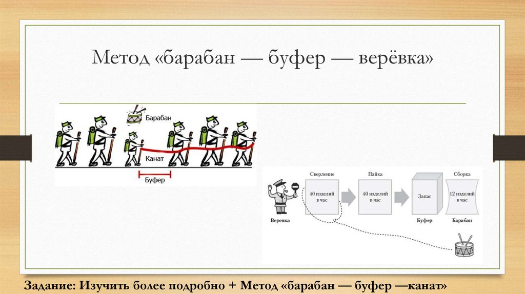 Управляющий буфер. ТОС барабан-буфер-канат. Структура метода «барабан-буфер-веревка». Барабан буфер веревка теория ограничений. Метод барабан буфер верёвка простыми словами.