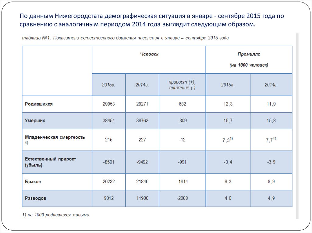 По сравнению с январем сентябрем