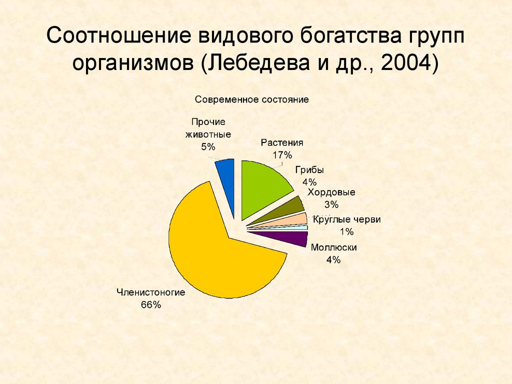 Богатство разнообразия. Видовое богатство. Видовое богатство и видовое разнообразие. Видовое богатство примеры. Структура индексы видового разнообразия.