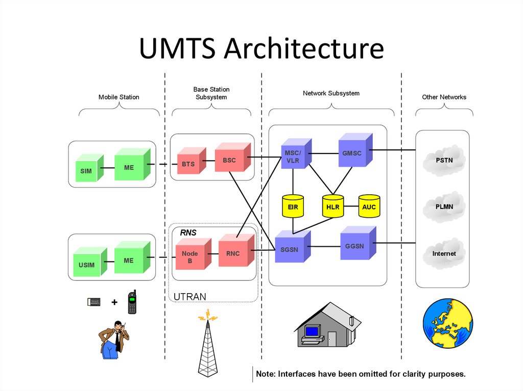 Структурная схема umts