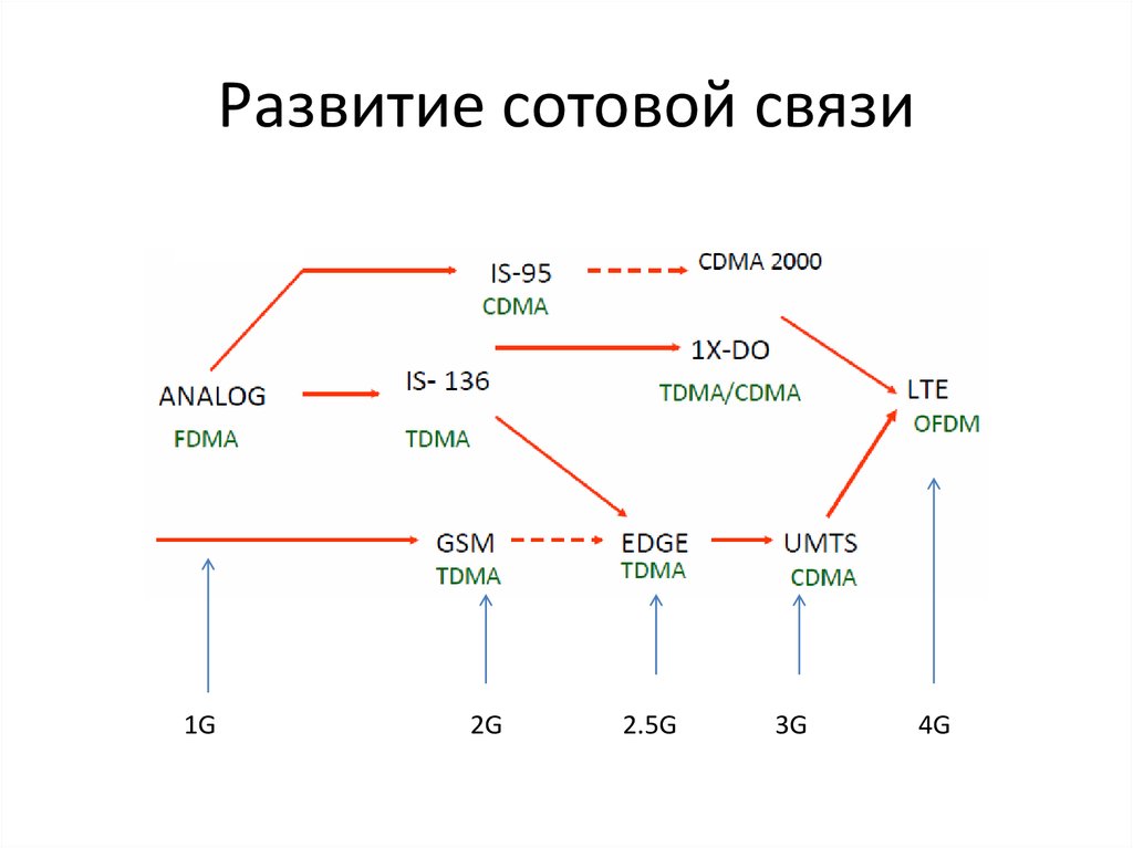 Развитие мобильной связи презентация