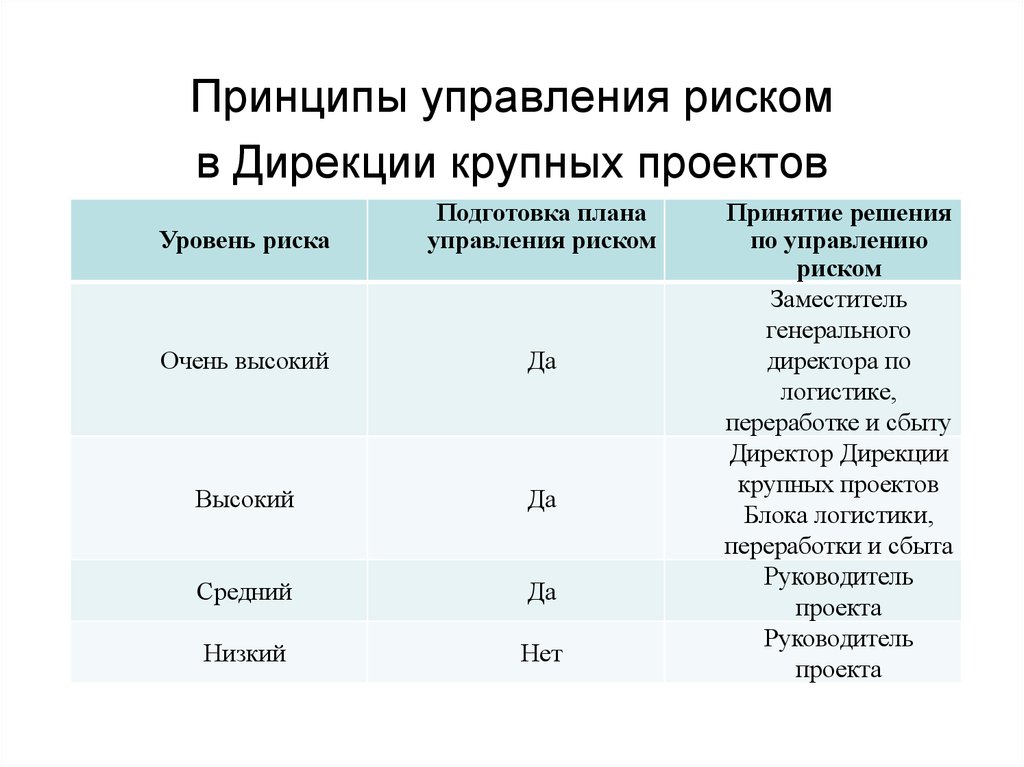 Принцип опасности. Принципы управления рисками. Основные принципы управления рисками. Принципы управления риска. Принципы принятия решений об управлении рисками..