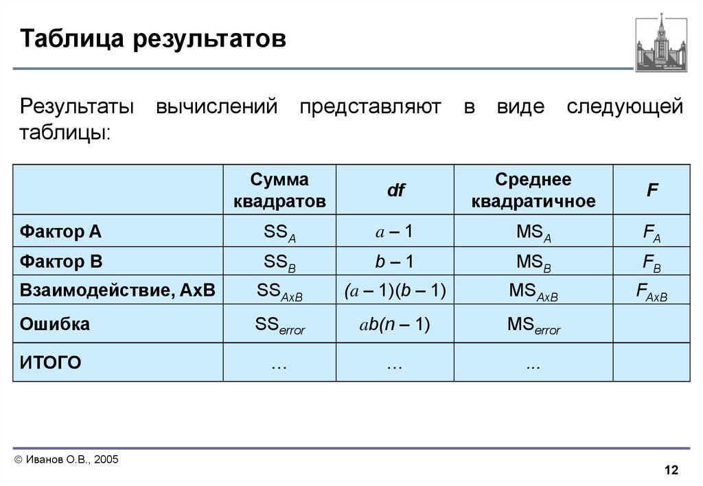 Следующему таблицу. Таблица результатов. Таблица результатов расчета. Таблица с итогом. Таблица результатов дисперсионного анализа.