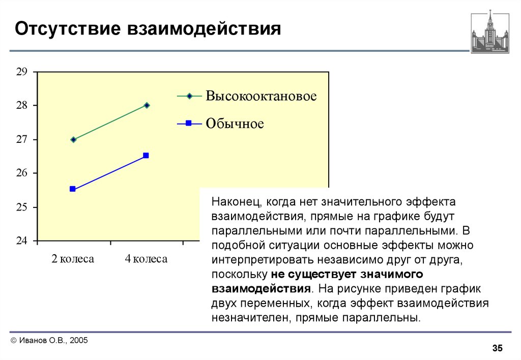 Режим анализа. Дисперсионный анализ график. Эффекты взаимодействия. Отсутствие взаимодействия. Двухфакторный анализ Графика.