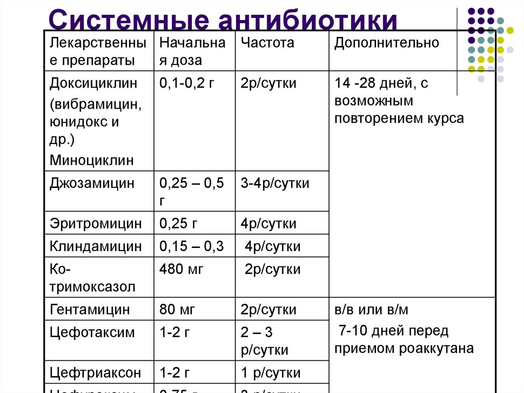 Схема лечения акне средней степени тяжести