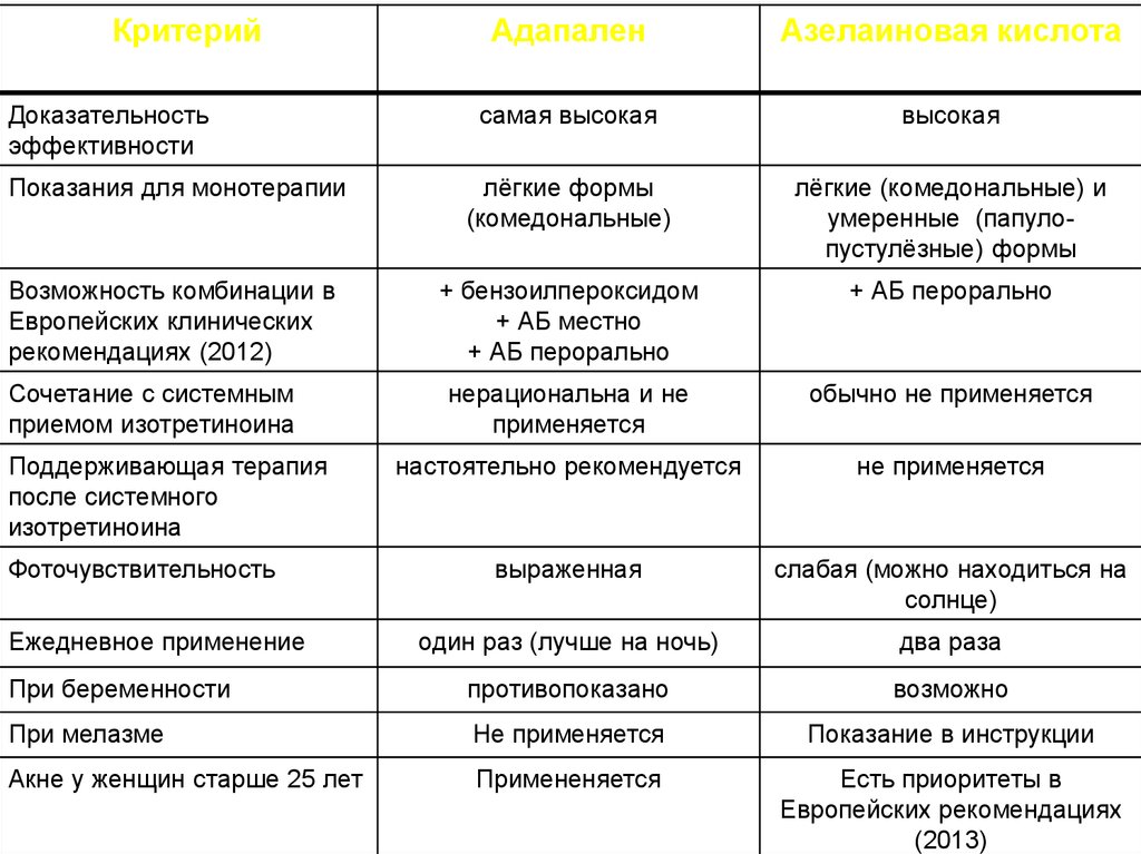 Схема лечения акне средней степени тяжести