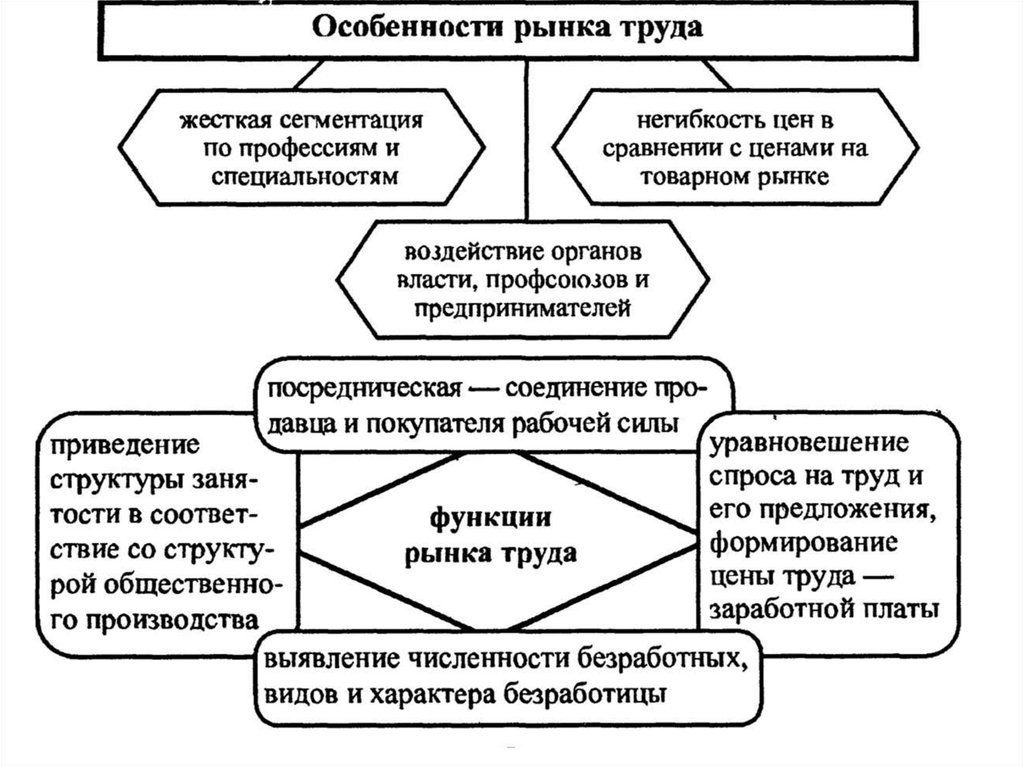 Особенности рынка труда. Особенности рынка труда схема. Особенности рынка труда таблица. Особенности рынка труда и специфика. Рынок труда схема.