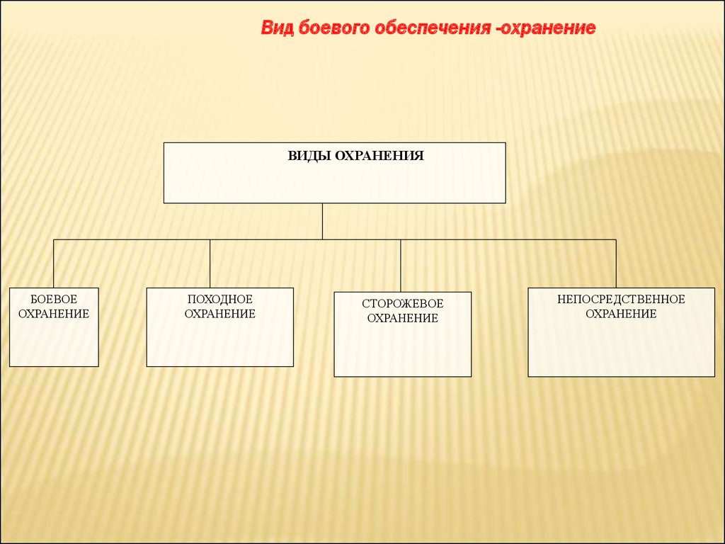 Виды боевых. Виды боевого обеспечения. Виды боевоготобеспечения. Боевое охранение виды. Виды боевого обеспечения войск.