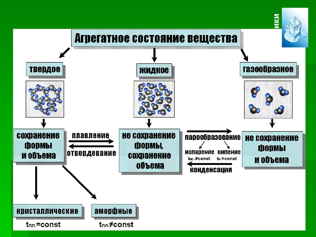 Презентация агрегатные состояния вещества 7 класс физика