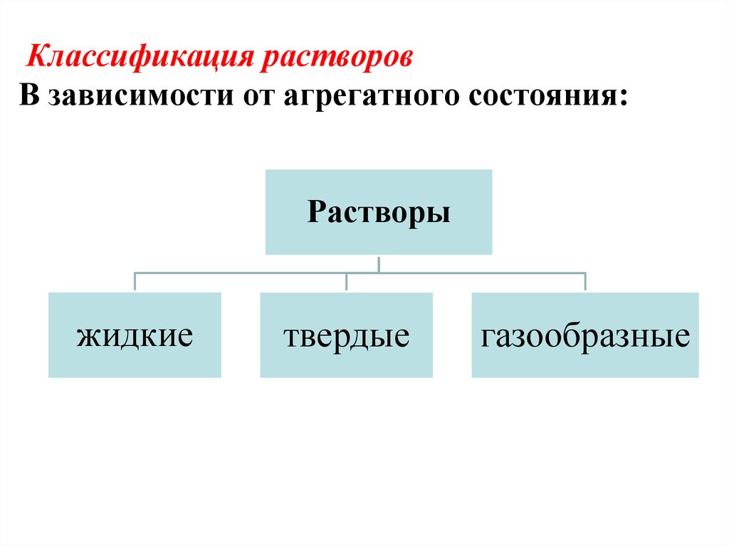 Виды растворов схема